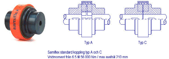 Samiflex standardkopplingar typ A och C med produktbild och tekniska ritningar, dimensionerade för vridmoment 6,5-56000 Nm och axelavvikelse upp till 210 mm.